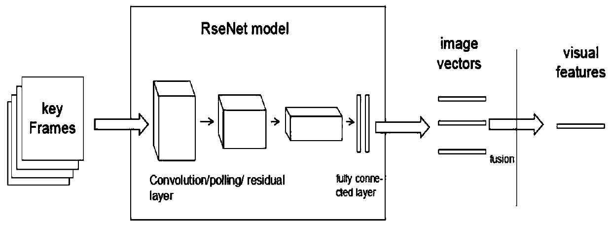 A short video recommendation method based on video content understanding and user dynamic interest