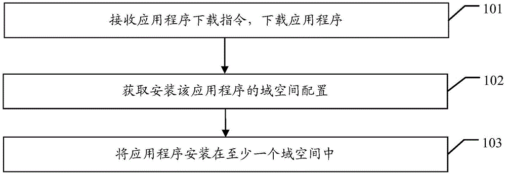 Application downloading and installing method and terminal device