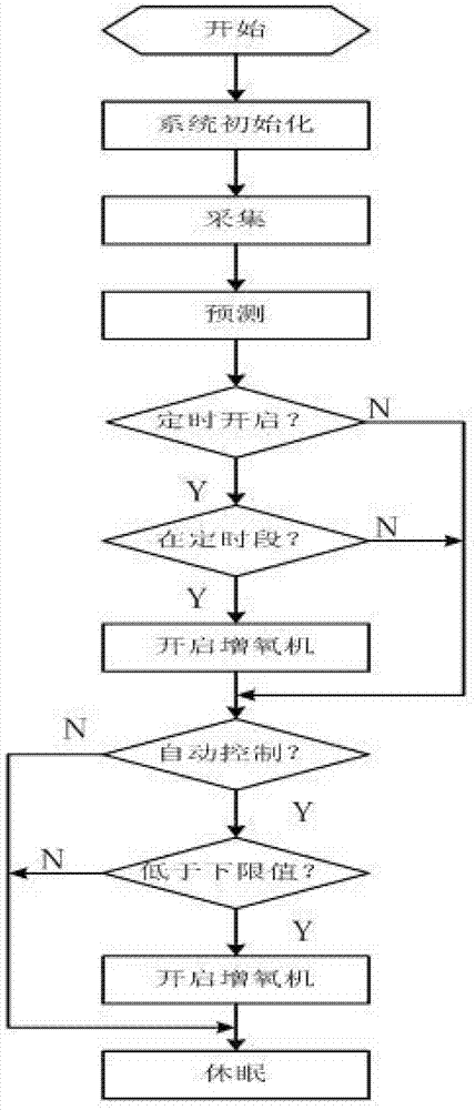 Aeration control device