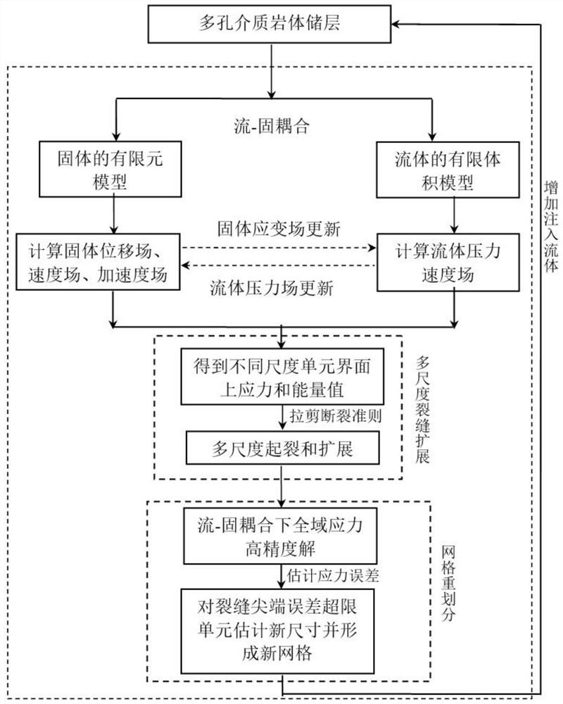 Grid adaptive method for multi-scale expansion of hydraulic fracturing crack