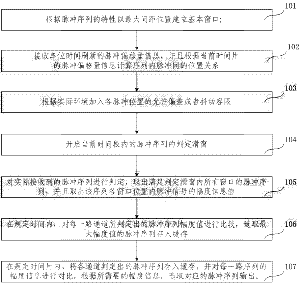 A multi-channel anti-jamming and anti-aliasing pulse sequence decoding method