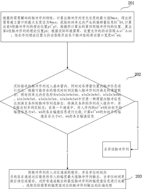 A multi-channel anti-jamming and anti-aliasing pulse sequence decoding method