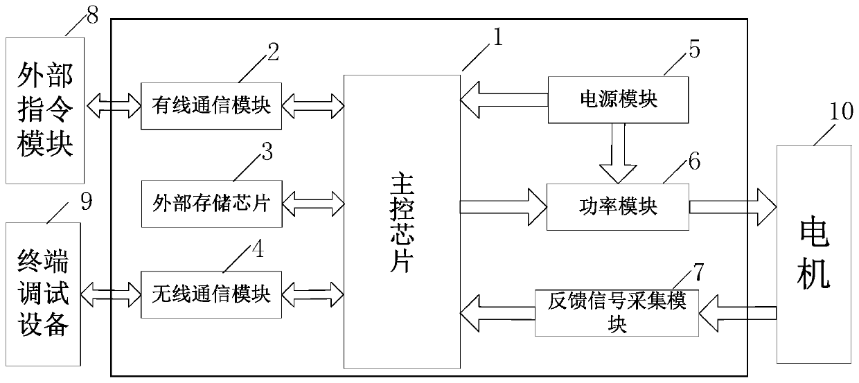 Servo driving system and method based on wireless communication