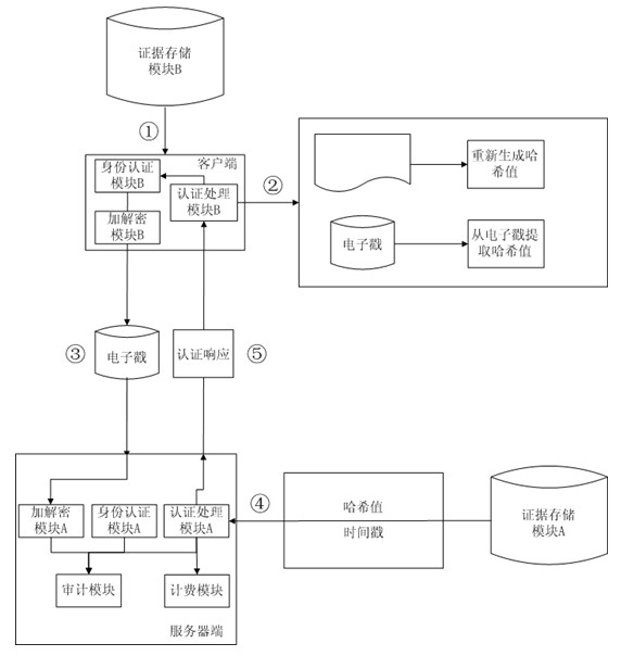 Third-party authentication security protection system and third-party authentication security protection method based on online security protection of electronic evidence