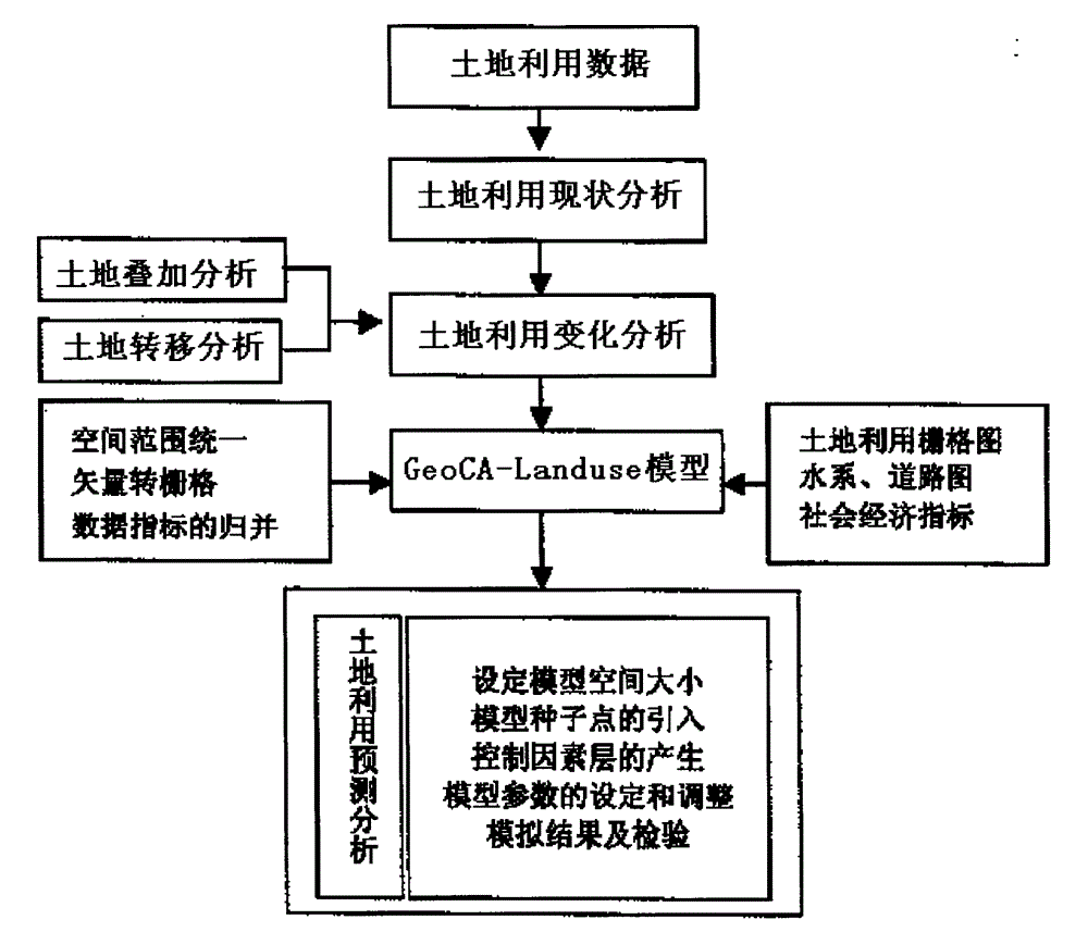 Land resource utilization change dynamic prediction model based on GIS (Geographic Information System) and using method of dynamic prediction model