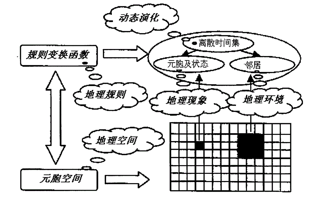 Land resource utilization change dynamic prediction model based on GIS (Geographic Information System) and using method of dynamic prediction model