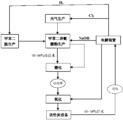 Treatment method of brine waste in production process of toluene-2,4-diisocyanate (TDI)