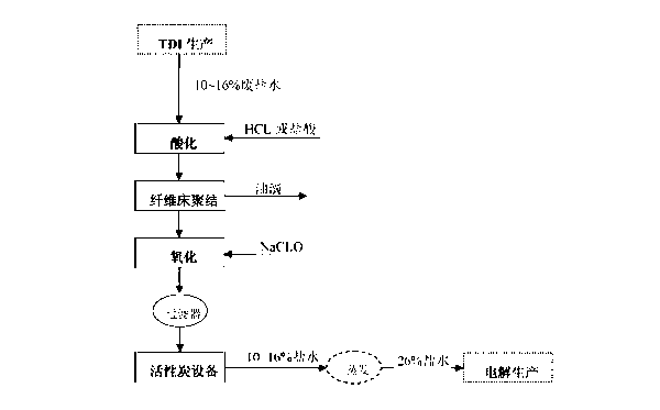 Treatment method of brine waste in production process of toluene-2,4-diisocyanate (TDI)