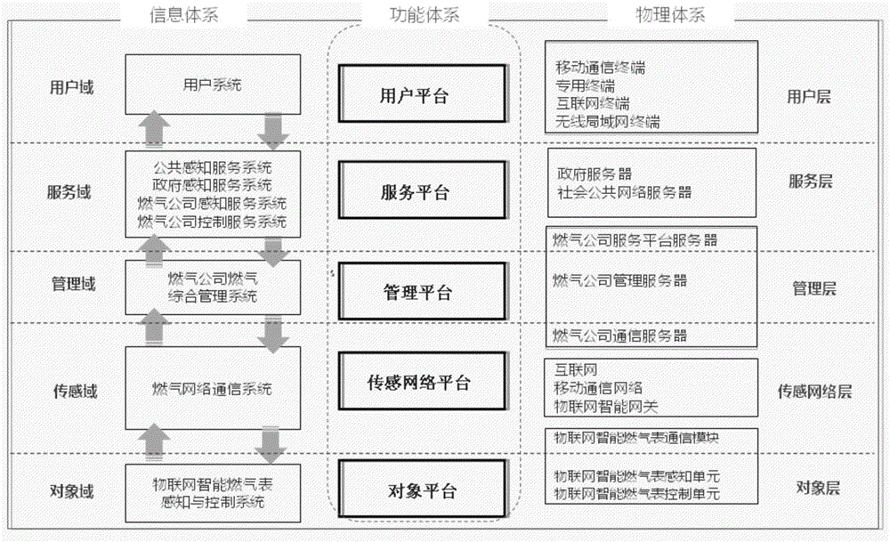 Internet of things system