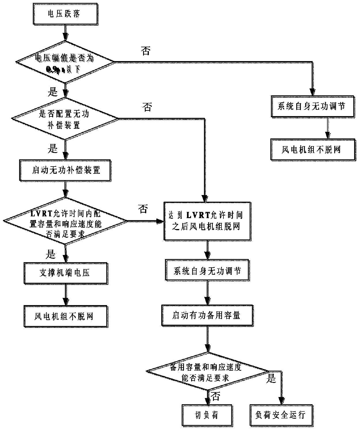 Reactive power configuration method for wind power base