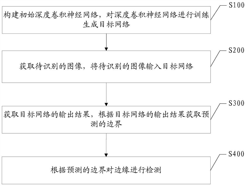 Edge detection method, device and equipment based on predicted clear boundary