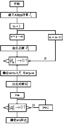 Comprehensive subway energy consumption forecasting method based on time sequence