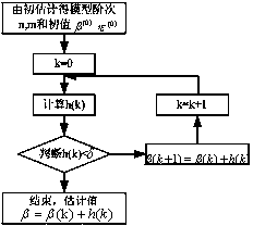 Comprehensive subway energy consumption forecasting method based on time sequence