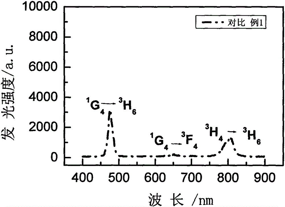 Rare earth ion-doped YI3 glass ceramic and preparation method thereof