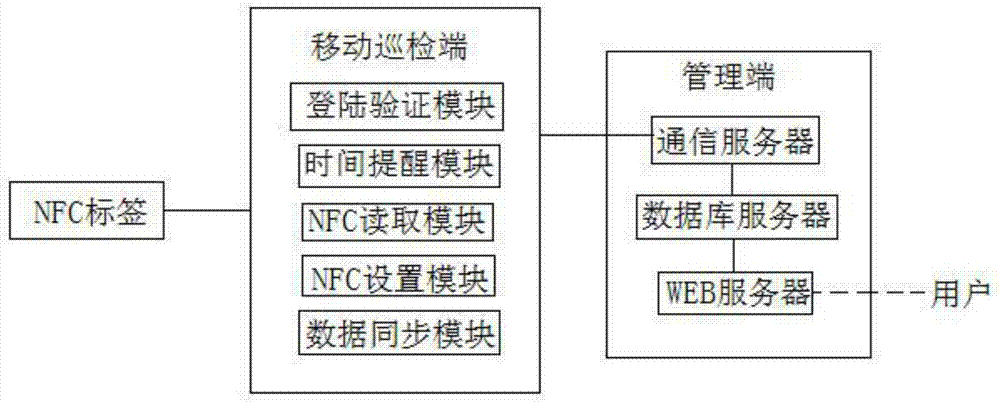 NFC-based wireless intelligent electric power inspection system