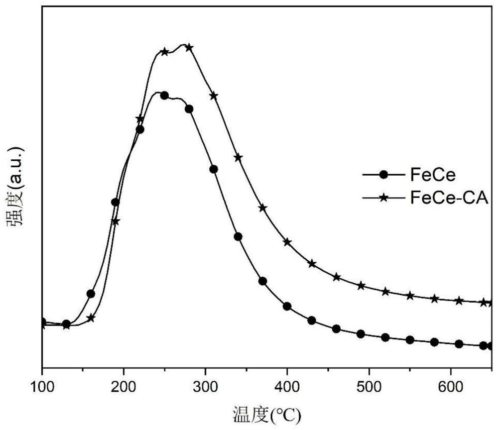 Pretreatment method for improving activity of NH3-SCR catalyst