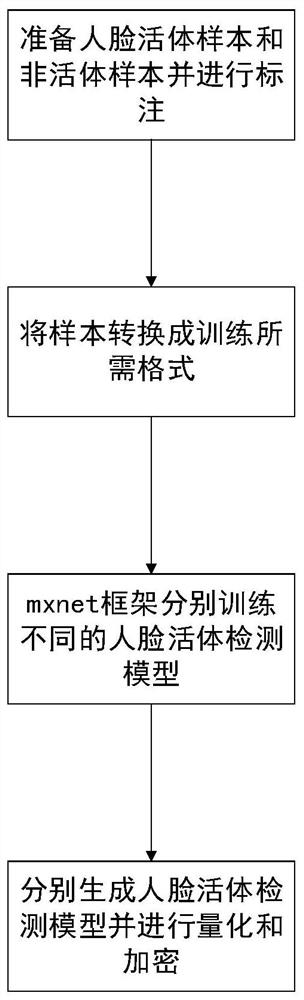 A face detection method based on multiple models