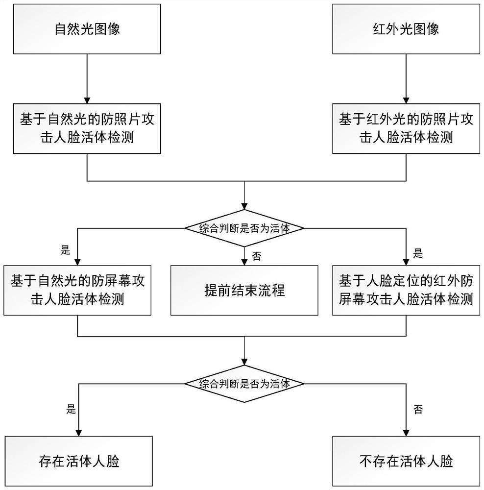 A face detection method based on multiple models