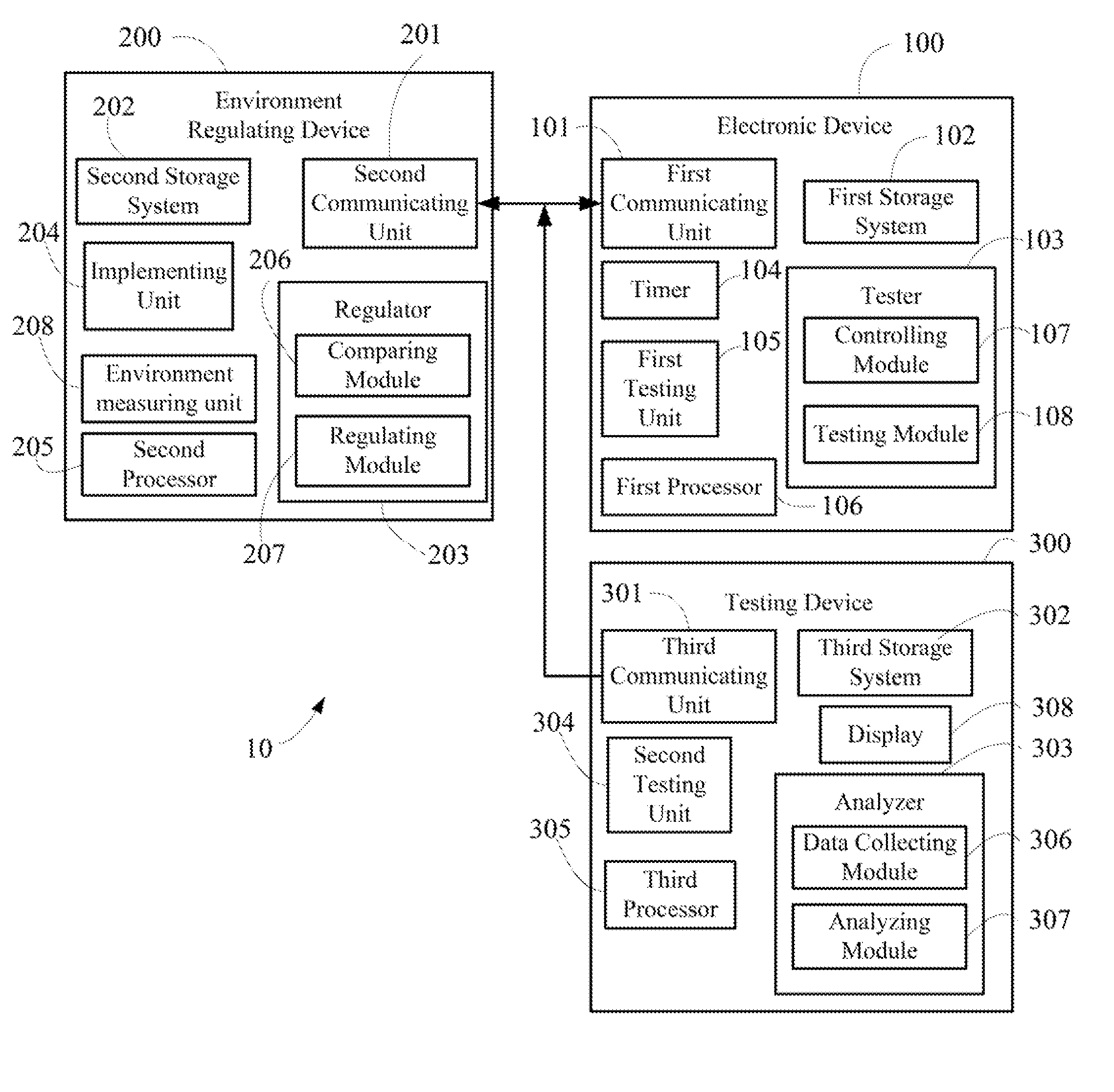 Testing system and method using same