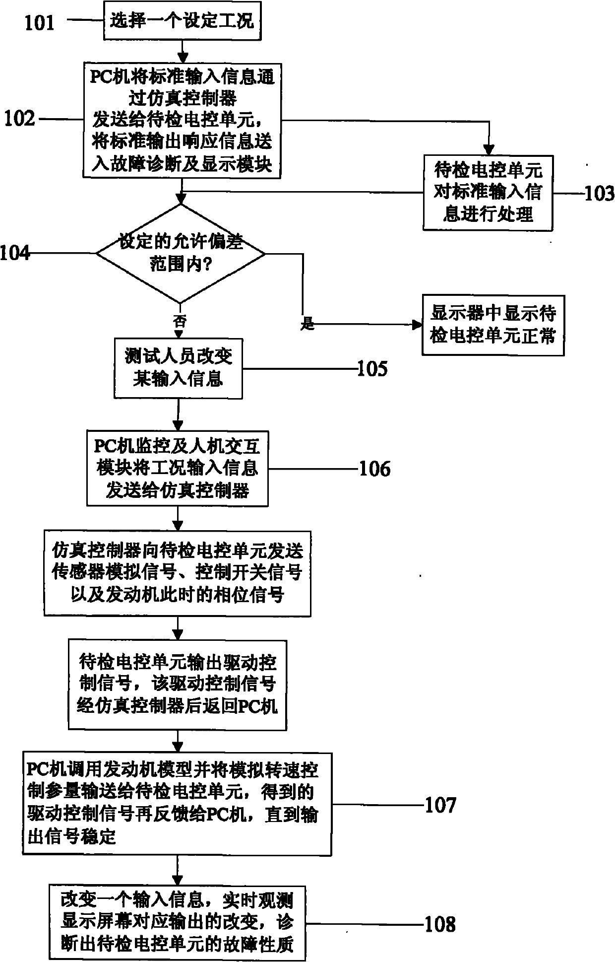 Method and device for diagnosing automotive electronic control unit faults based on semi-physical simulation