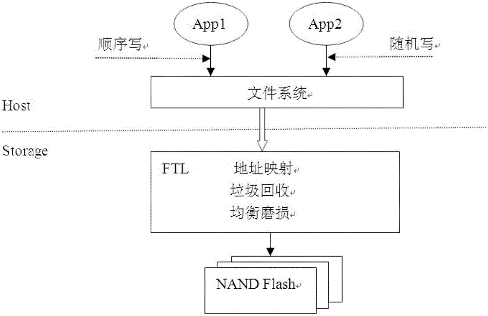 Method and system for identifying upper layer application through flash translation layer