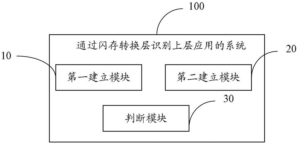 Method and system for identifying upper layer application through flash translation layer