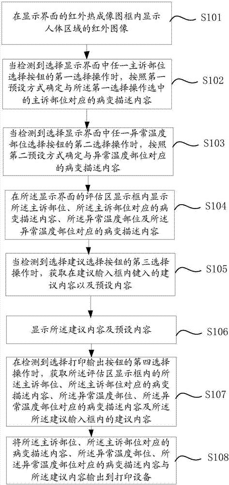 Information display method and device and electronic equipment