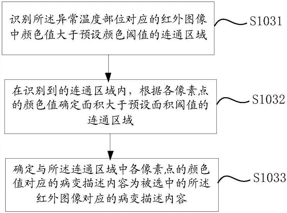 Information display method and device and electronic equipment