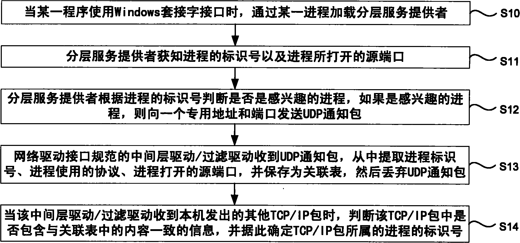 Method for judging process of TCP/IP packet in driver layer