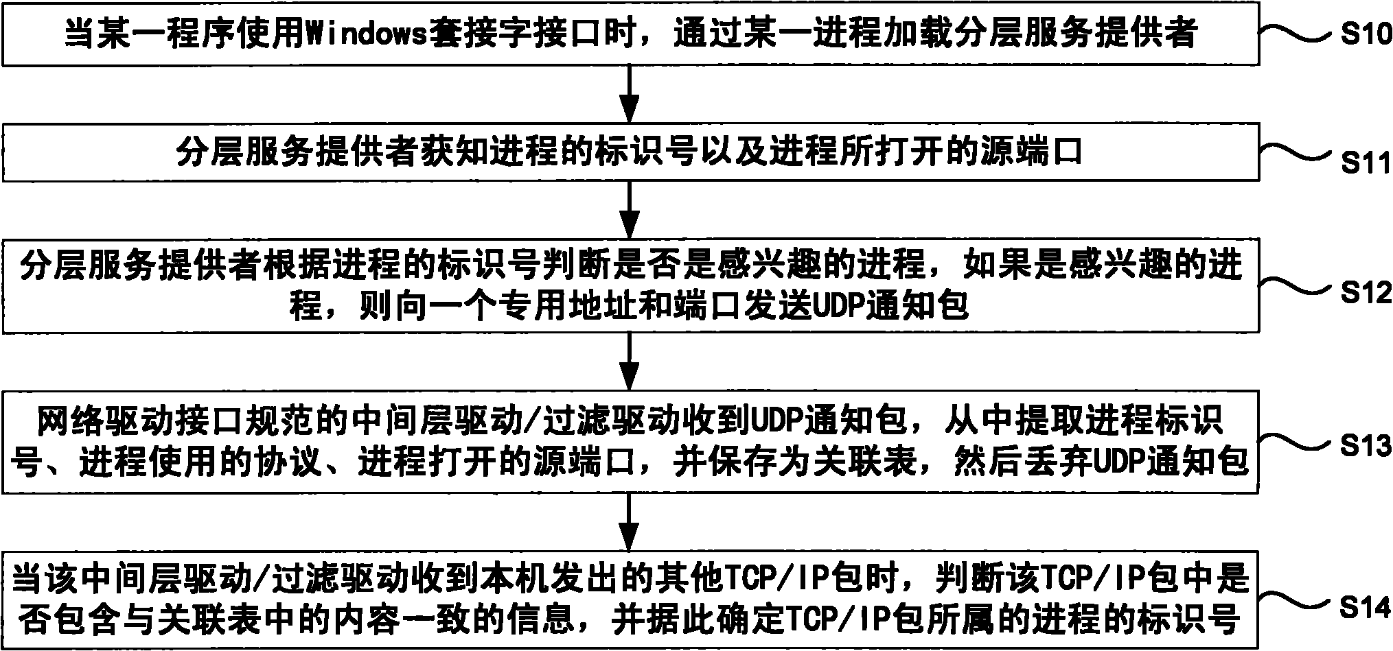 Method for judging process of TCP/IP packet in driver layer