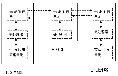 Household appliance automatic control system based on community access control