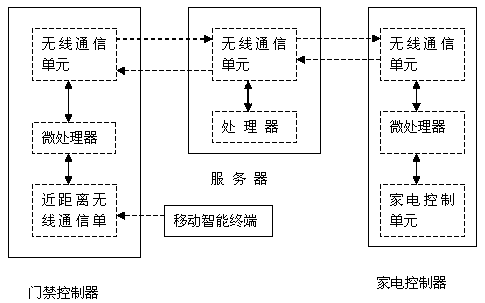 Household appliance automatic control system based on community access control