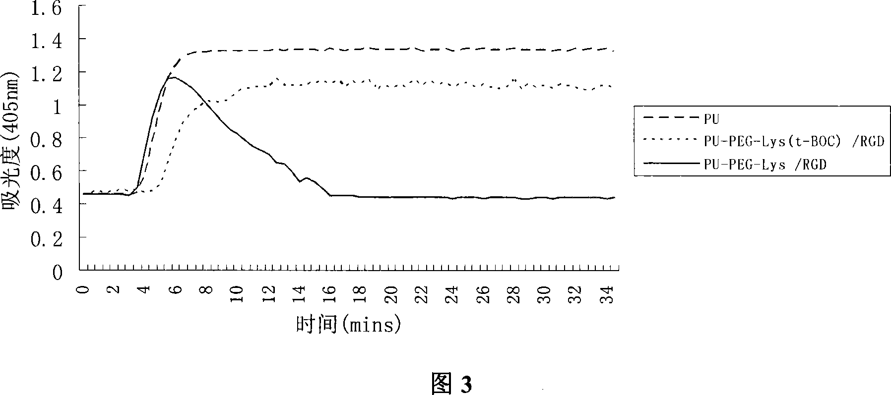 Polyurethane material for improving adhering growing of cells and rombolytic function