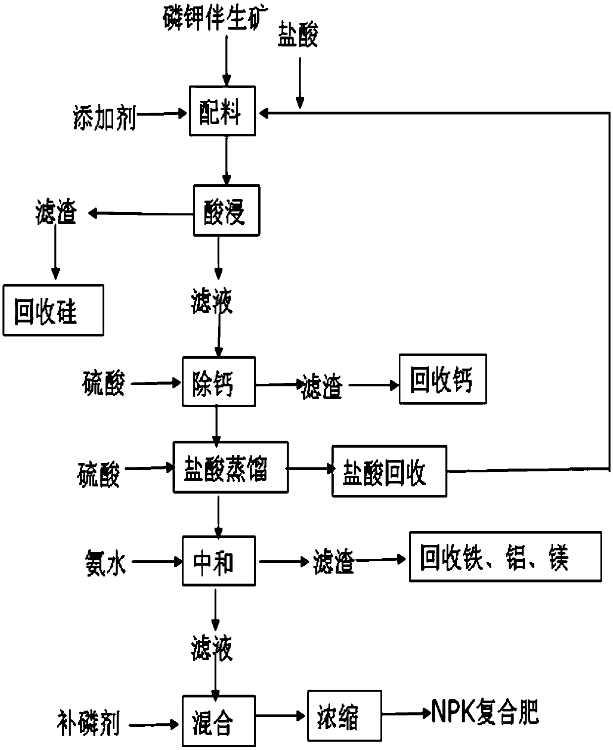 Multi-element comprehensive utilization process for phosphorus-potassium associated ore