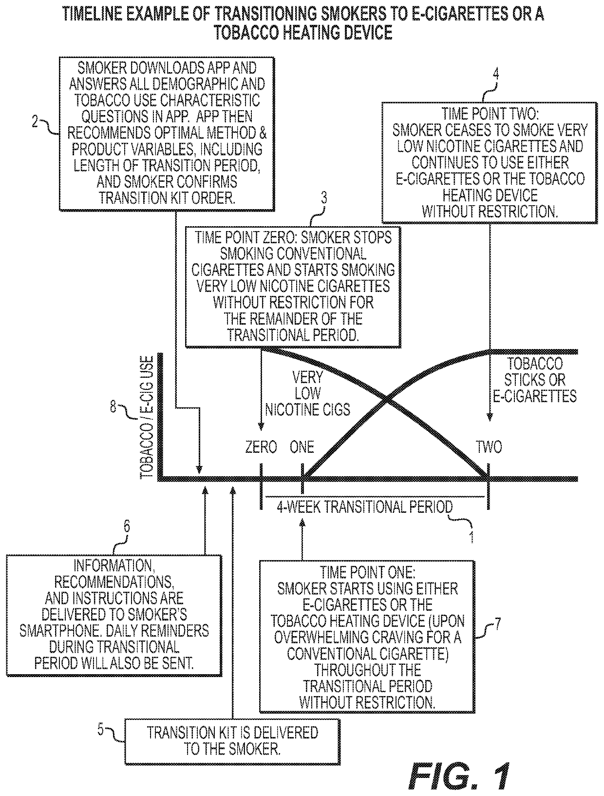 Methods and products to facilitate smokers switching to a tobacco heating product or e-cigarettes