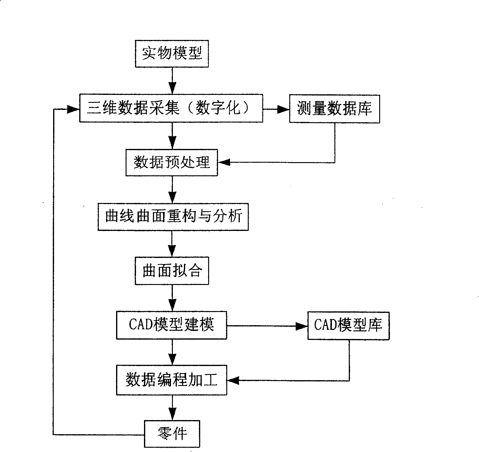 Gray code based phase development method in three-dimensional scanning system