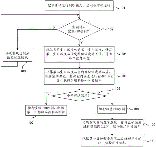 Control method of variable-frequency air conditioner