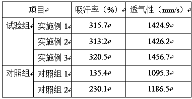 Preparation method of water-absorbing and breathable fabric