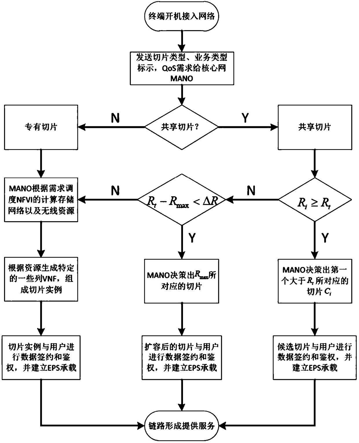 Network slice selection method based on NFV