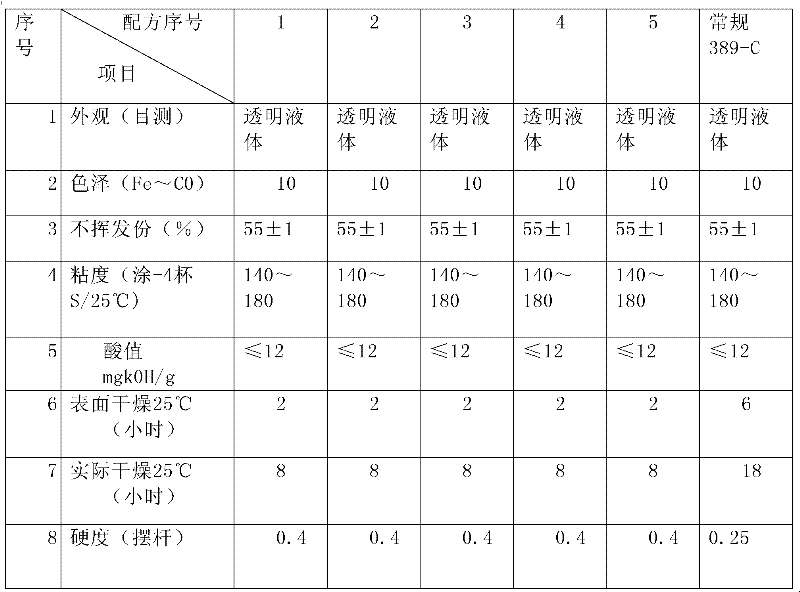 Alkyd resin for quickly drying alkyd enamel paint and preparation method thereof