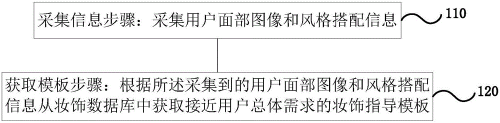 A makeup guidance method and device based on a terminal apparatus and a terminal apparatus