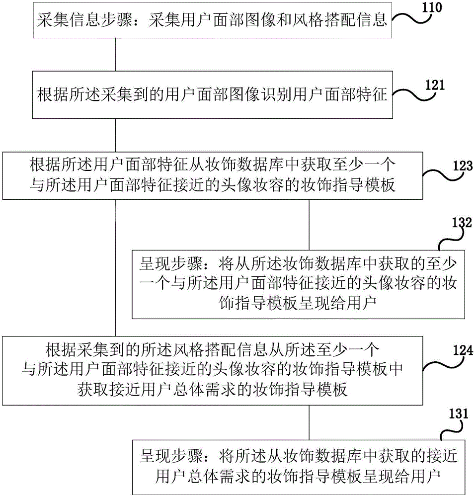 A makeup guidance method and device based on a terminal apparatus and a terminal apparatus