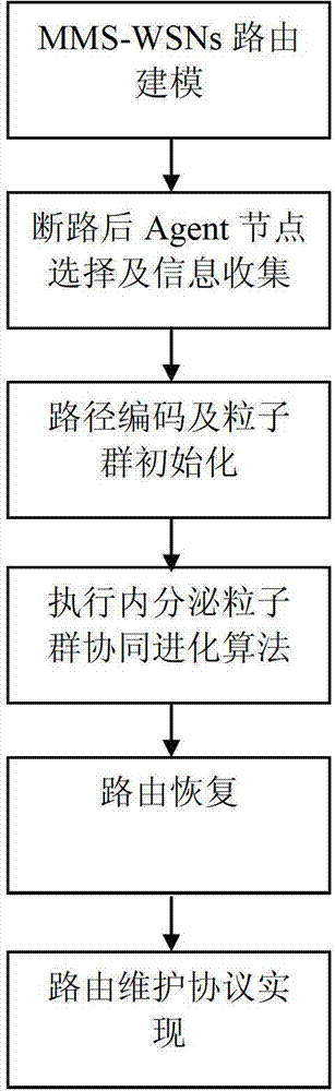 Route maintenance method of multiple mobile sink wireless sensor networks (MMS-WSNs)