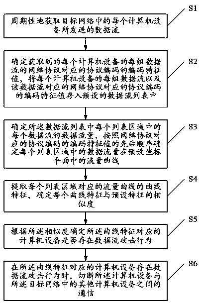 Active defense method and device for data flow attacks