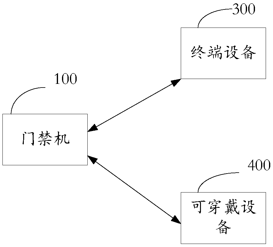 Method for controlling access control machine through wearable device, system and electronic device