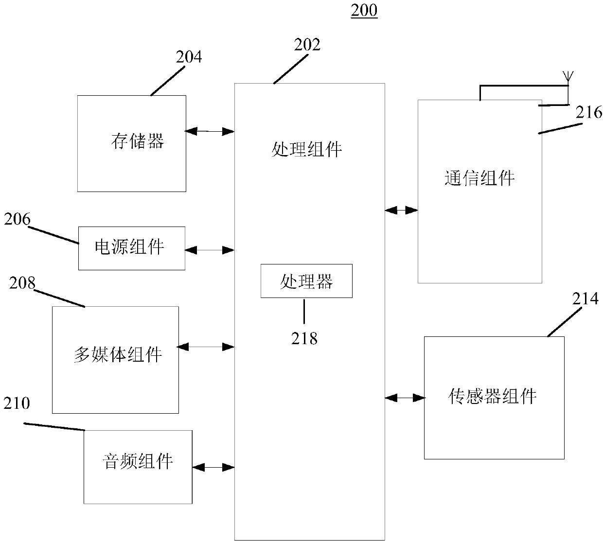 Method for controlling access control machine through wearable device, system and electronic device