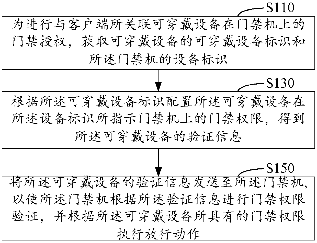 Method for controlling access control machine through wearable device, system and electronic device