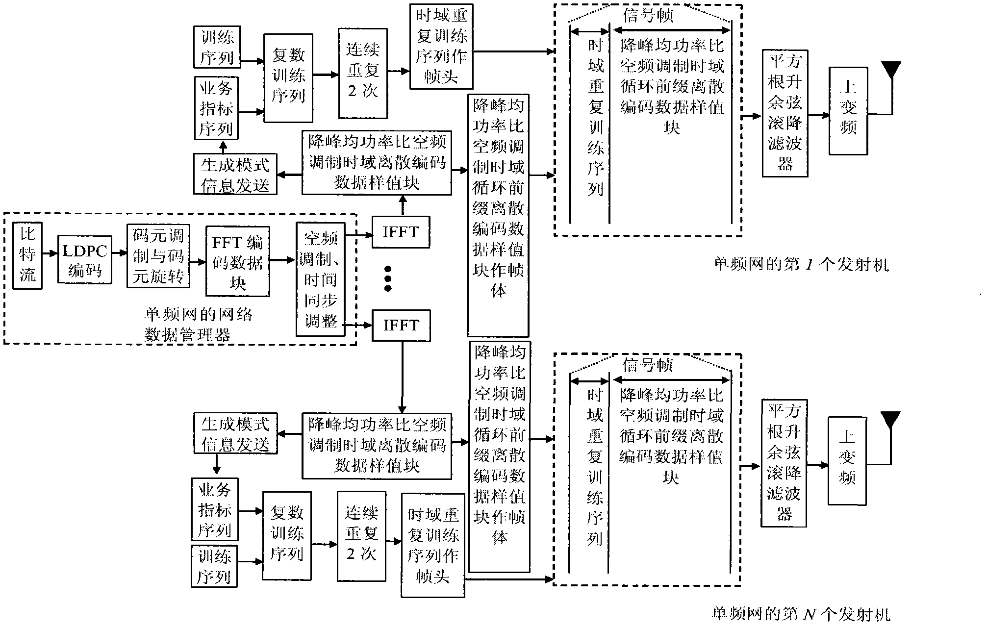 Method for modulating framing of anti-noise mobile signals of multimedia broadcast single-frequency network