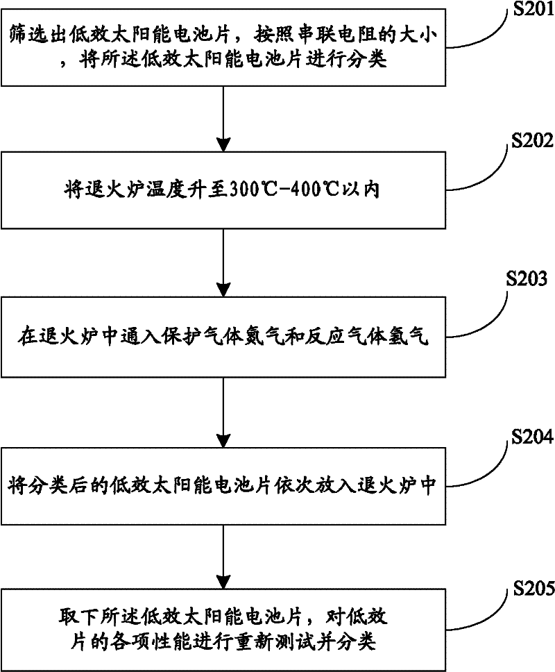 A processing method of inefficient solar cell sheets