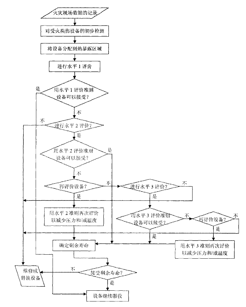 Safe evaluating method for pressure vessel after short-time firing